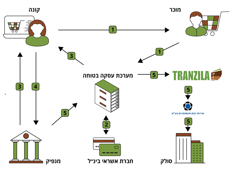 תהליך קניה בטוחה 3D Secure