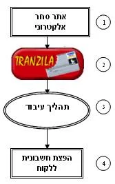 תאור מערכת חשבוניות