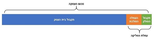 מרכיבי עמלה צולבת